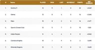 Portugal T10 League Points Table